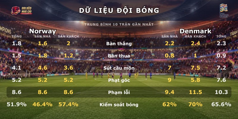 Dữ liệu đội bóng Norway vs Denmark