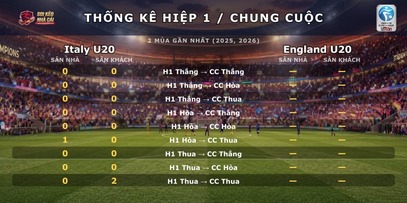 Thống kê hiệp 1 chung cuộc Italy U20 vs England U20