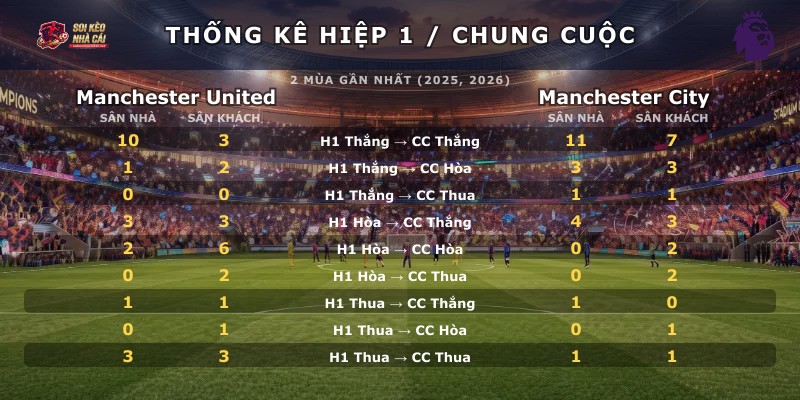 Thống kê hiệp 1 chung cuộc Manchester United vs Manchester City