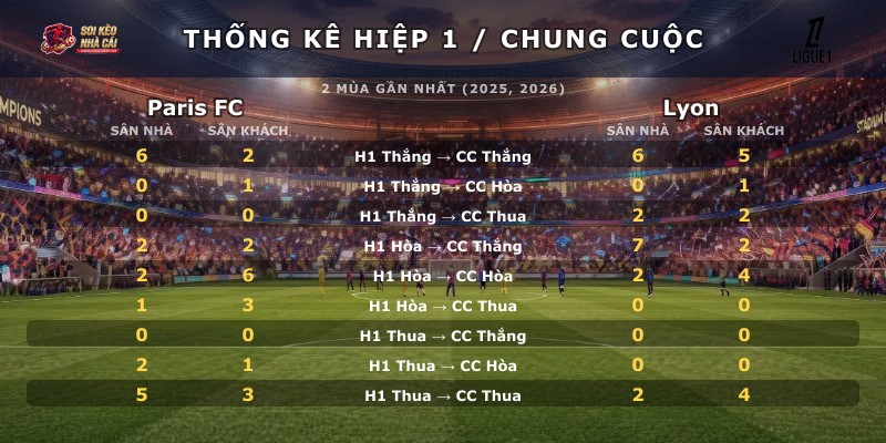 Thống kê hiệp 1 chung cuộc Paris FC vs Lyon