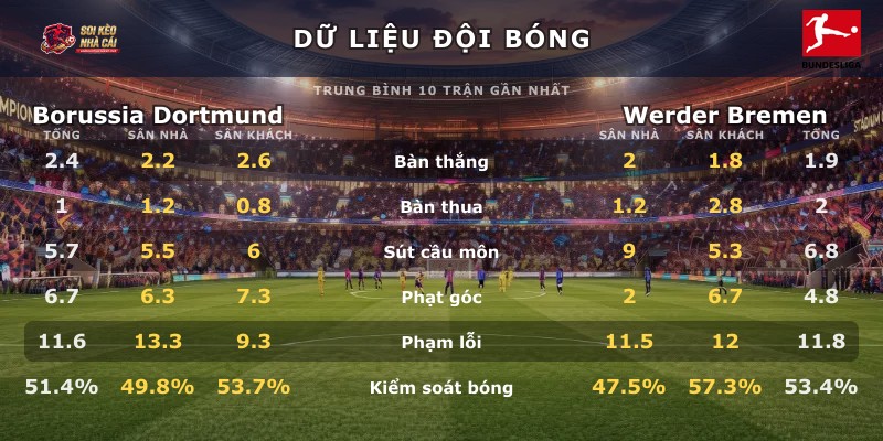 Dữ liệu đội bóng Borussia Dortmund vs Werder Bremen